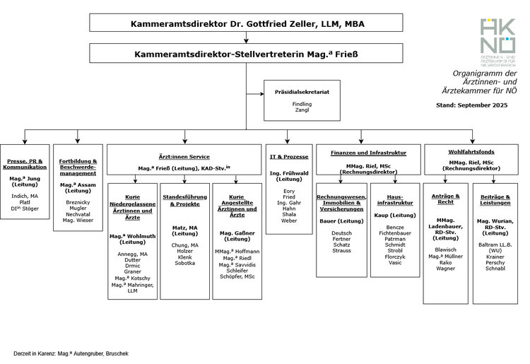 Organigramm der Ärztekammer für Niederösterreich