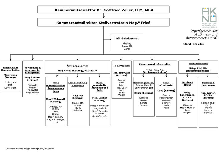 Organigramm der Ärztekammer für Niederösterreich