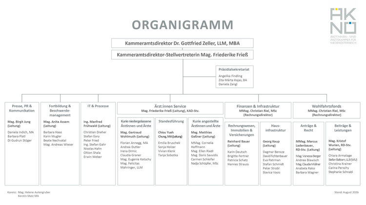Organigramm der Ärztekammer für Niederösterreich